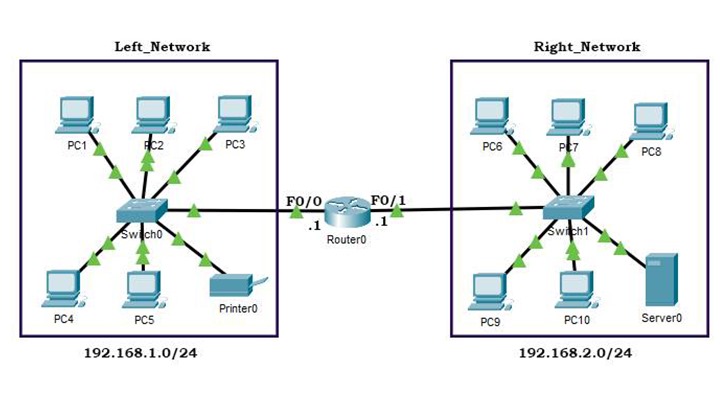 Cisco Practical Training Course